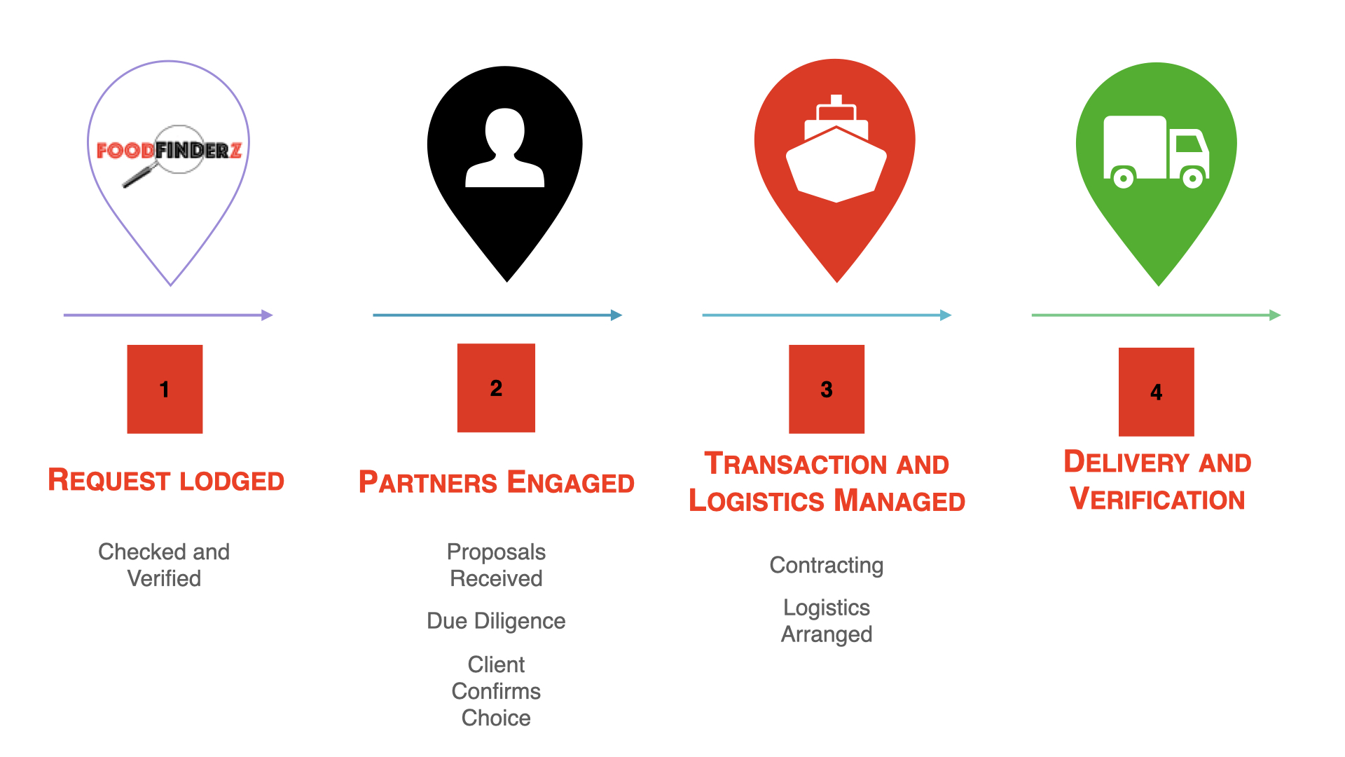 Foodfinderz - Africa's Leading Wholesale and Bulk Food Supply Company