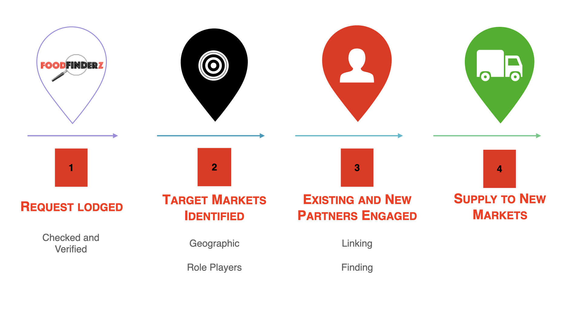 Foodfinderz - Africa's Leading Wholesale and Bulk Food Supply Company